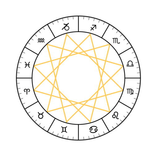 relation des signes astrologiques selon les 4 éléments : terre, feu, air, et eau